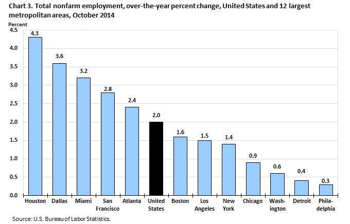 Dallas Employment Growth Percentage above U.S. Average. Source: U.S. Bureau of Labor Statistics