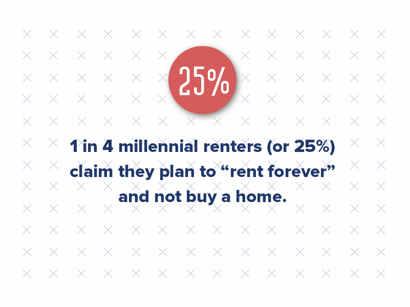 And nearly 25% of millennials said they planned to always rent and not buy a home. Millennials entered prime homebuying age in the midst of the COVID-19 pandemic. At the same time, this generation overtook baby boomers as America's largest generation.