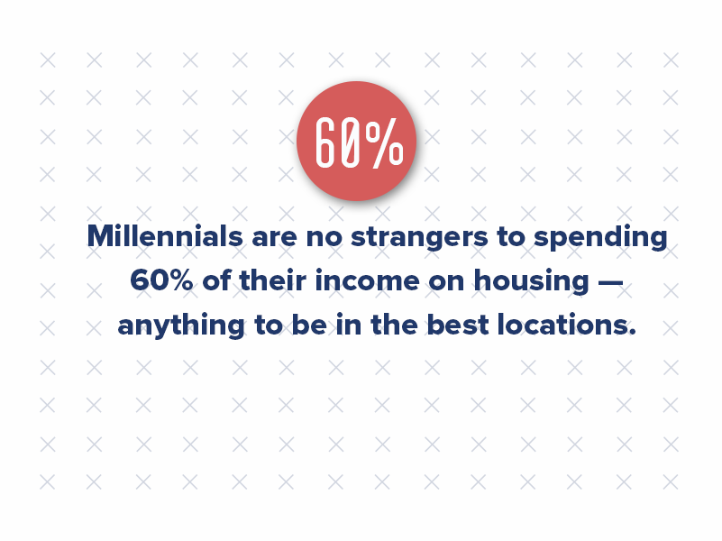 Millennials are renting longer and waiting to get married. Their lifestyles drive the amenities, which are now heavily focused on bike storage, cyber cafes, resort-style pools, and dog parks. And they are no strangers to spending 60% of their income on housing — anything to be in the best locations.