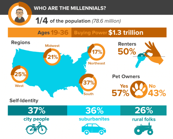 Millenials-by-Numbers-WHOARE
