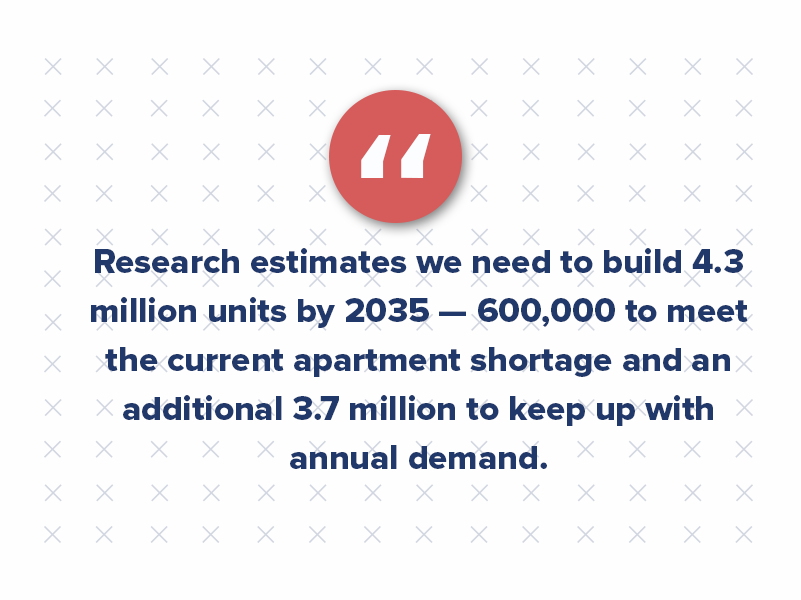 The National Multifamily Housing Council and National Apartment Association’s latest research estimates we need to build 4.3 million units by 2035 — 600,000 to meet the current apartment shortage, and an additional 3.7 million to keep up with annual demand.