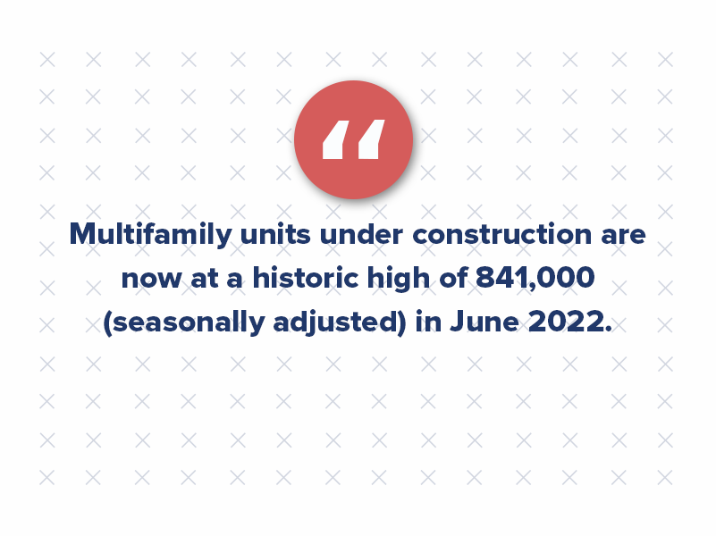 Multifamily development dropped after the Great Recession, resulting in a shortage in apartments. While development has started to ramp back up, demand has also been high. Multifamily units under construction are now at a historic high of 841,000 (seasonally adjusted) in June 2022.