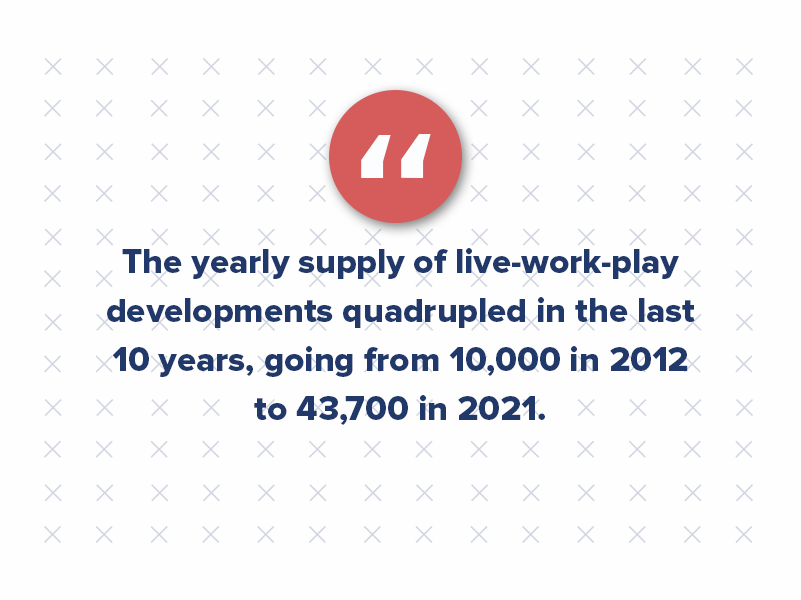 Further, the yearly supply of live-work-play developments quadrupled in the last 10 years, going from 10,000 in 2012 to 43,700 in 2021. These communities also represent more than 10% of today’s apartments, a significant jump from 2% before 2012.