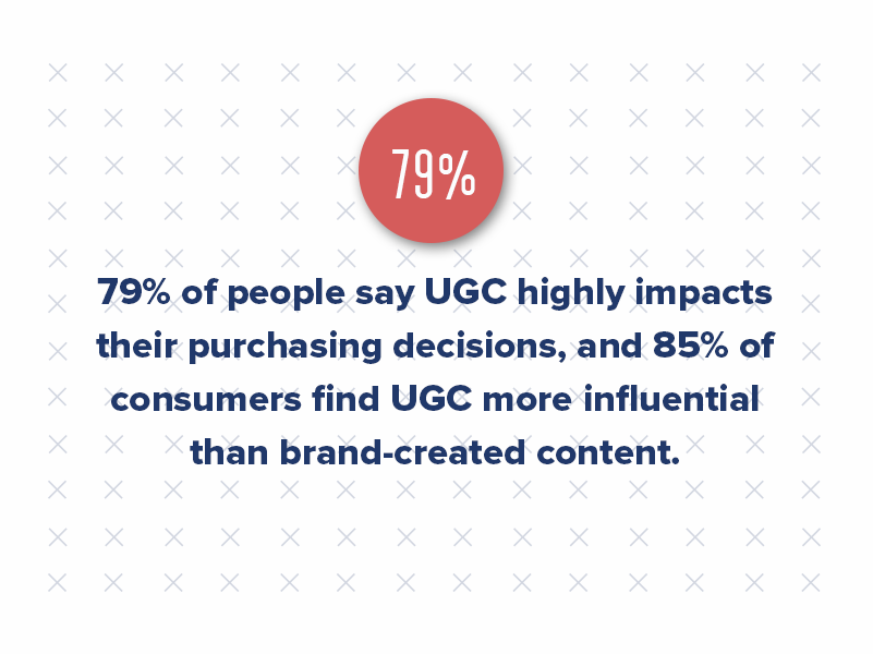 79% of people say UGC highly impacts their purchasing decisions, and 85% of consumers find UGC more influential than brand-created content.