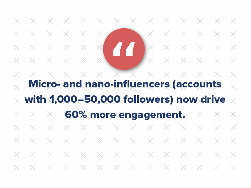 Consumers trust everyday people more than celebrity endorsements. That’s why micro- and nano-influencers (accounts with 1,000–50,000 followers) now drive 60% more engagement than traditional influencers, according to Influencer Marketing Hub.