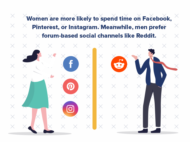 Women are more likely to spend time on Facebook, Pinterest, or Instagram, while men prefer forum-based social channels like Reddit. In ecommerce, men and women differ in how they search, with men searching by product while women search by brand. 