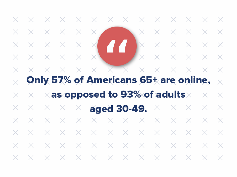 Baby boomers are online, but not to the extent of younger generations, and certainly not in the same places. Only 57% of Americans 65+ are online, as opposed to 93% of adults aged 30-49. Boomers and older Americans spend the most time checking their email. Meanwhile, younger generations split time between social media, shopping online, and researching products.