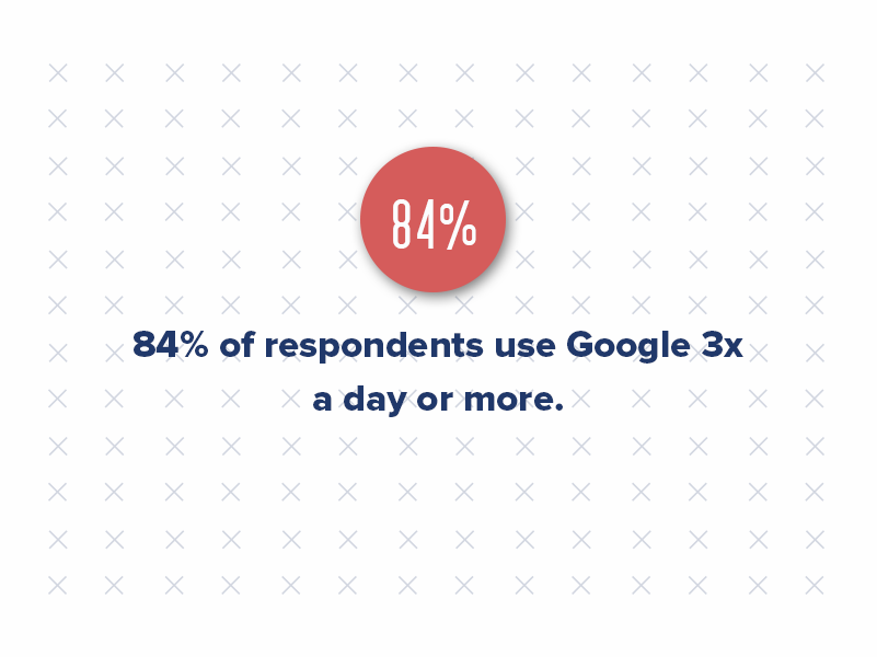 A majority of consumer research occurs on Google before turning to other resources, and 84% of respondents use Google three times a day or more