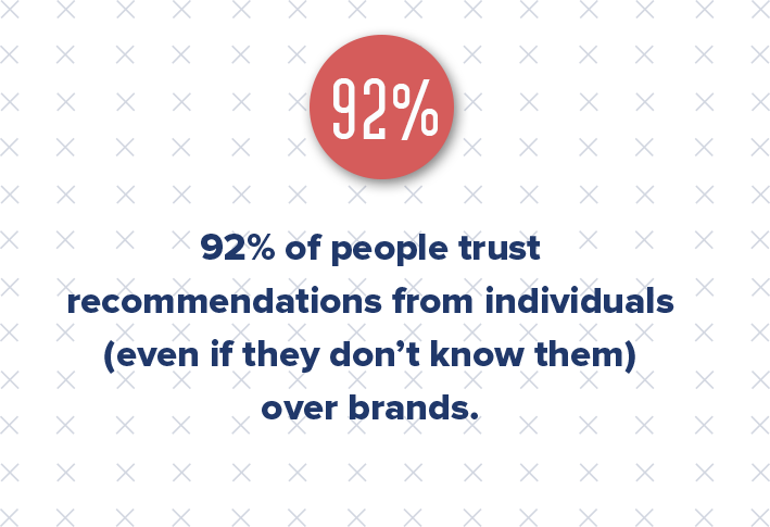 According to Nielsen, 92% of people trust recommendations from individuals (even if they don’t know them) over brands. It makes sense, right? Who sounds more reliable, a brand trying to sell you something or an individual just stating opinions?
