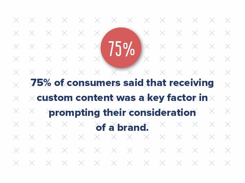 More than 75% of consumers said that receiving custom content and personalized communications was a key factor in prompting their consideration of a brand, and 78% said it made them more likely to repurchase.