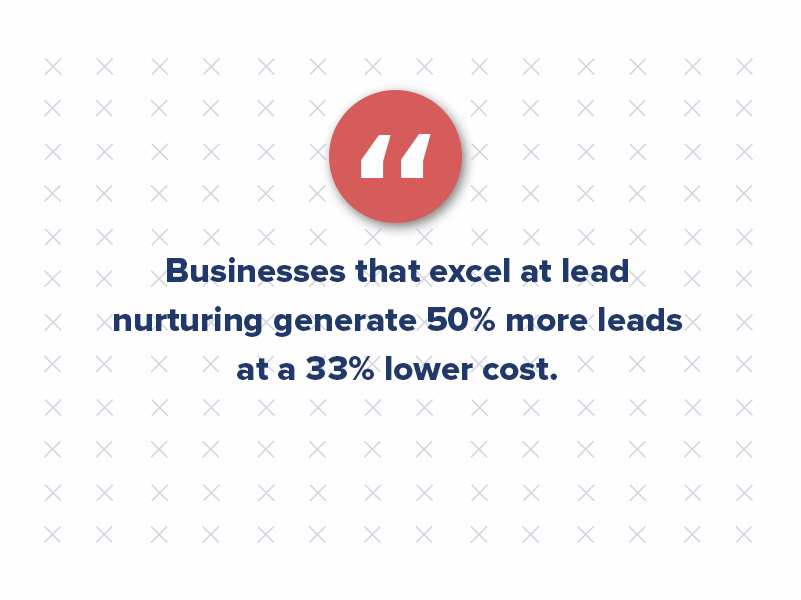This is a huge missed opportunity as organizations that excel at lead nurturing generate 50% more multifamily leads at 33% lower cost.