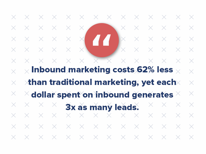 In fact, inbound multifamily marketing costs 62% less than traditional marketing, yet each dollar spent on inbound marketing generates 3x as many apartment leads.