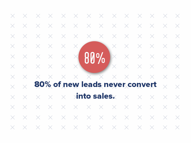 According to Invesp, 80% of new leads never convert into sales. With lead nurturing, however, companies can see up to 50% more sales-ready leads at a lower cost. Why? Because lead nurturing can be automated, it’s simple, and it helps to measure the readiness of a lead.