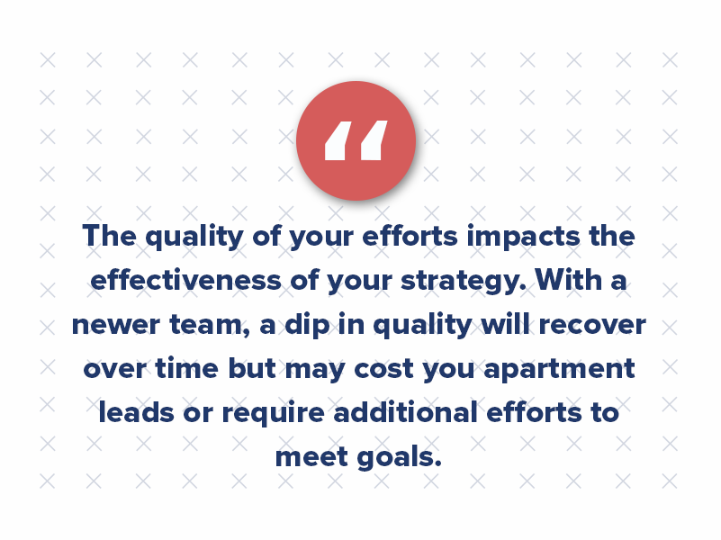 Quality is trickier to directly quantify or put a number value to, however, it is an equally important cost. The quality of your efforts impacts the effectiveness of your strategy. With a newer team, a dip in quality will recover over time but may cost you apartment leads or require additional efforts to meet goals. Ultimately, this means more time spent on the campaign than originally budgeted.