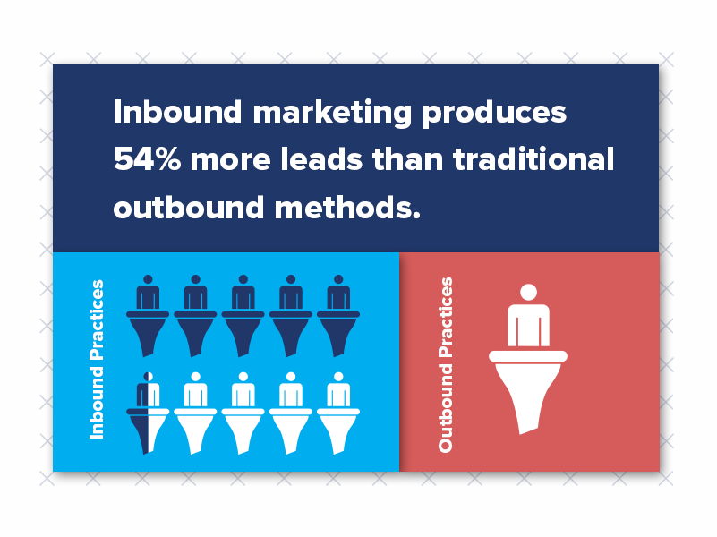 Inbound marketing produces 54% more leads than traditional outbound methods.