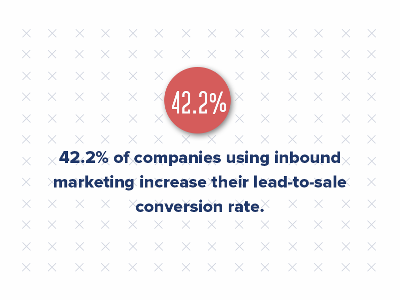 42.2% of companies using inbound marketing increase their lead-to-sale conversion rate