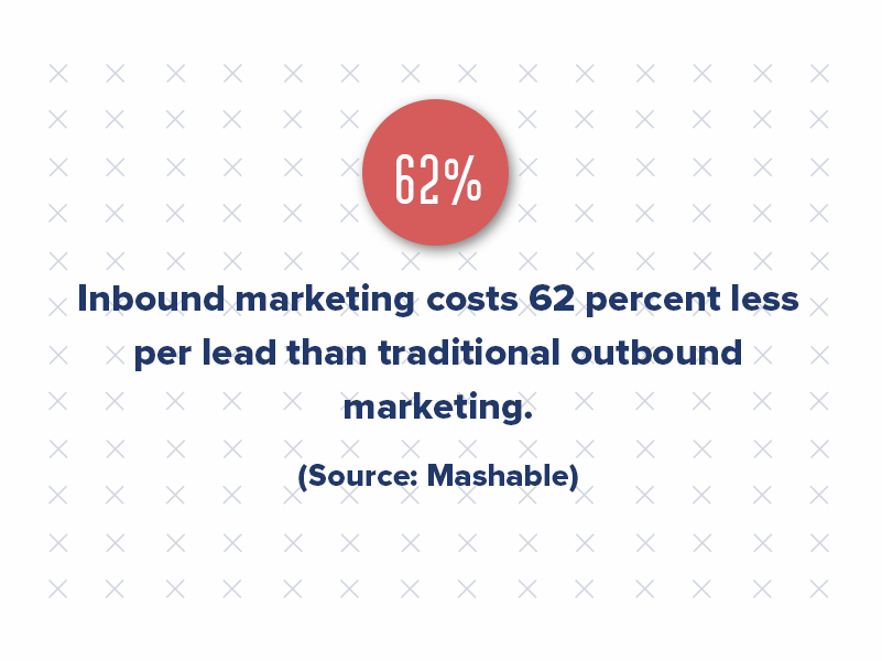 Inbound marketing costs 62 percent less per lead than traditional outbound marketing.
(Source: Mashable)