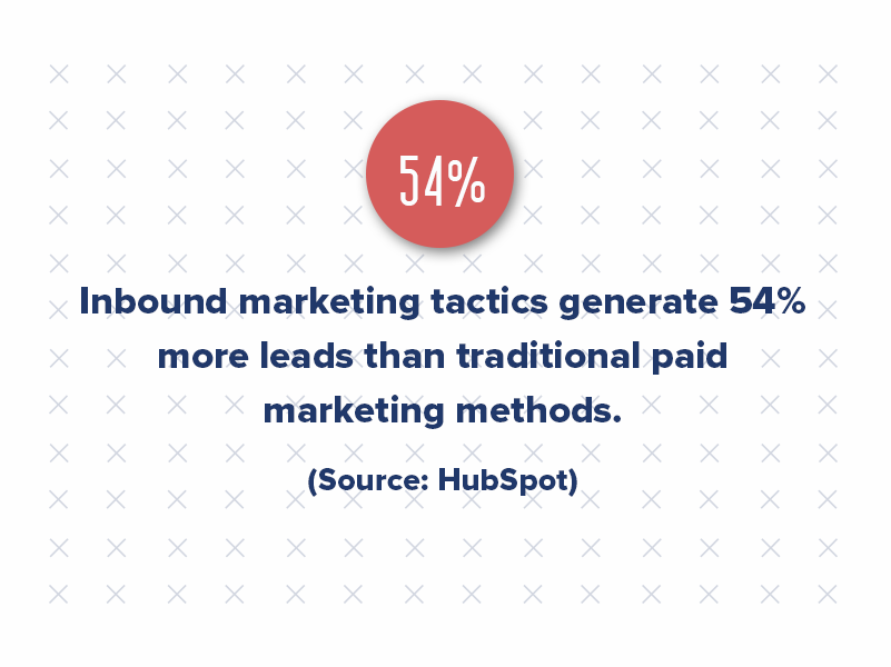 Inbound marketing tactics generate 54% more leads than traditional paid marketing methods.
(Source: HubSpot)