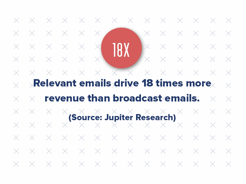 Relevant emails drive 18 times more revenue than broadcast emails.
(Source: Jupiter Research)