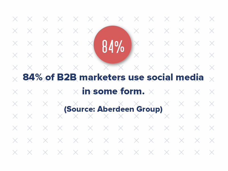 84% of B2B marketers use social media in some form.
(Source: Aberdeen Group)