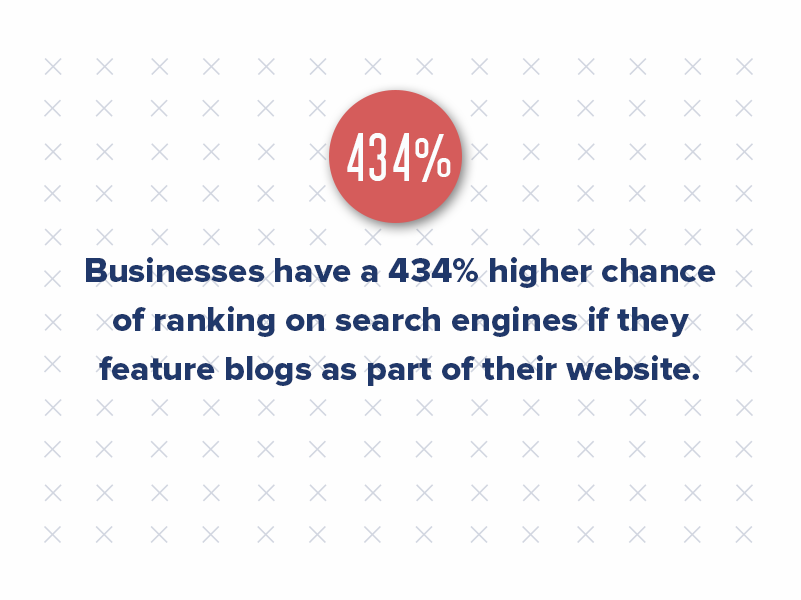 According to Tech Client, businesses have a 434% higher chance of a high ranking on search engines if they feature blogs as part of their website. 