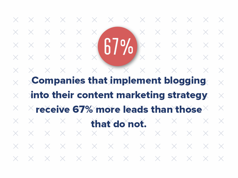 Additionally, HubSpot found that companies that implement blogging into their content marketing strategy receive 67% more leads than those that do not.