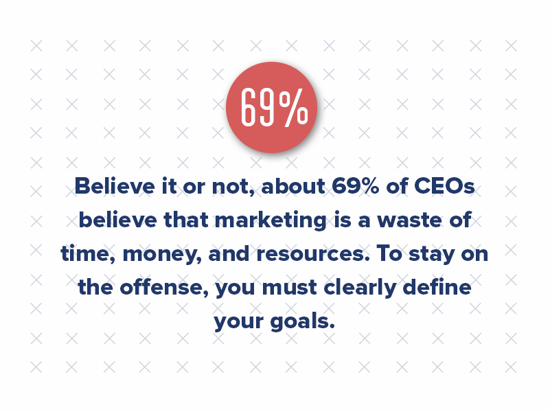 Believe it or not, about 69% of CEOs believe that marketing is a waste of time, money, and resources. To stay on the offense, you must clearly define your goals, make sure that sales and marketing come to a happy place, and talk about the purpose behind your goals.