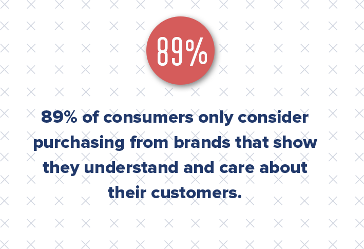 In fact, 89% of consumers only consider purchasing from brands that show they understand and care about their customers. Today’s consumers only want to purchase products or services from businesses they like and trust.