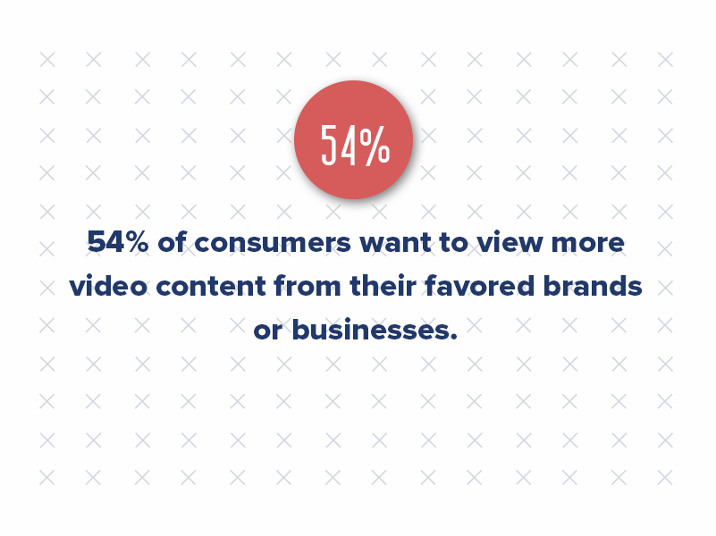 54% of consumers want to view more video content from their favored brands or businesses.