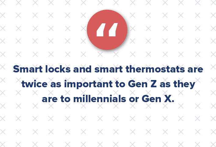 Now is the time to get ahead on your smart apartment technology and high-speed internet connectivity, as these amenities are more important to Gen Z renters than gyms, pools, and coffee bars.