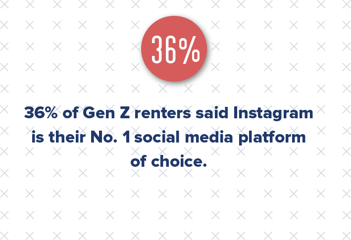 Social media is a natural forum for Gen Z to interact with their friends and with companies. In fact, their preferred method of communication is on social media rather than in person (even when it comes to their friends and family). This generation’s lifestyles and technology habits are causing us to rethink the way we approach brand development, particularly in real estate.