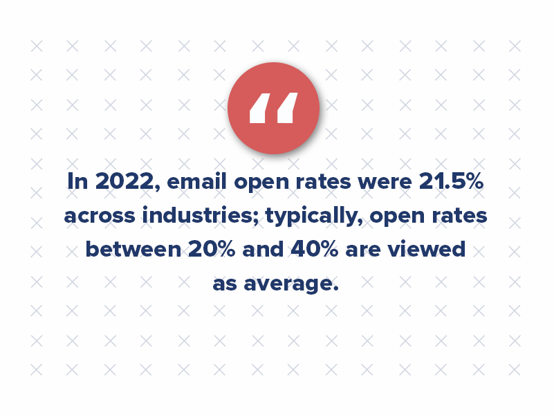 And email open rates in 2022 average at 21.5%; typically, open rates between 20% and 40% are viewed as average.