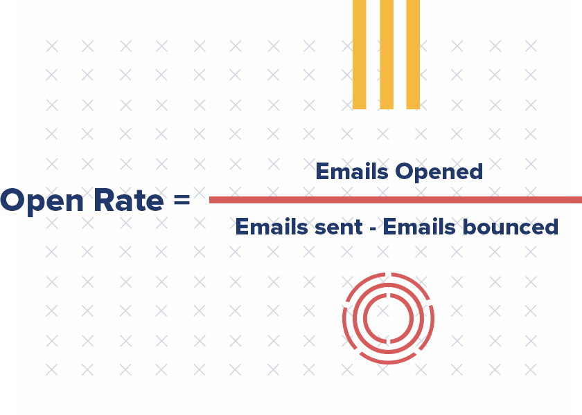 Pay close attention to email open rates to determine the success of your subject lines. To determine your open rate, divide the number of unique opens by the number of emails sent, minus those that bounced. Although it’s not always exactly accurate, open rates provide a good guage of your engagement over time. If your open rate starts to dip, it's a sign that you need to review your subject lines or sending frequency.