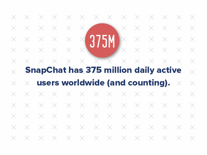 According to Demand Sage, Snapchat has 375 million daily active users worldwide as of March 2023. That is an 18.6% increase year over year. And the users are up from 265 million back in January 2021. 