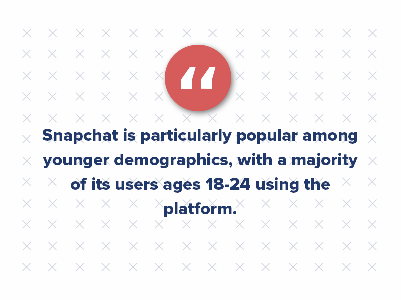 Snapchat is particularly popular among younger demographics, with a majority of its users ages 18-24 using the platform.
