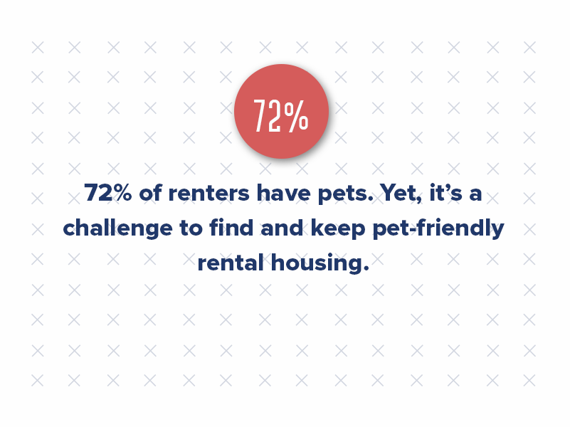 Did you know that 72% of renters have pets, yet problems finding and keeping rental housing is a leading reason dogs and cats wind up in shelters?