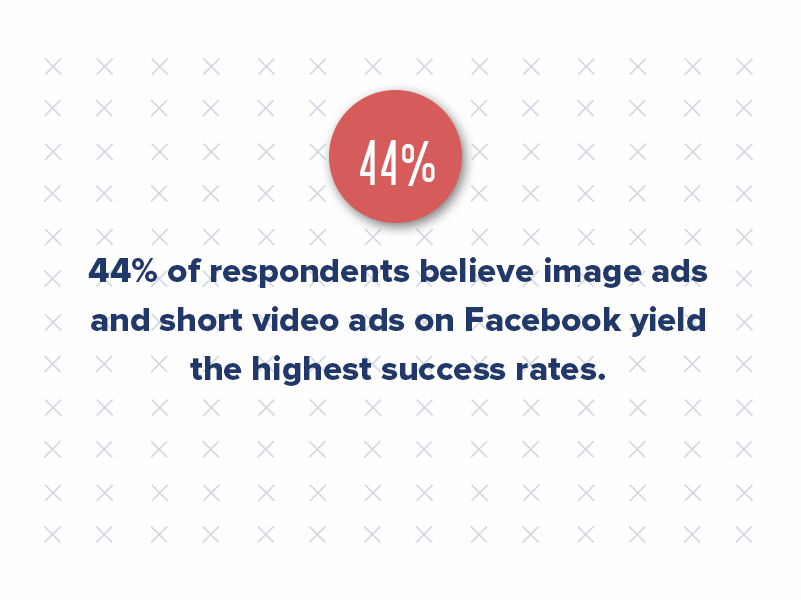 44% of respondents believe image ads and short video ads on Facebook yield the highest success rates.