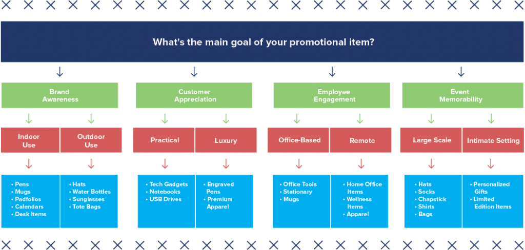 Welcome to "Choose Your Promo Adventure,” your interactive guide to finding the perfect promotional item for your company. This decision tree was carefully designed to lead you to the promotional products that align seamlessly with your company's goals and multifamily branding.