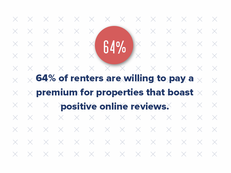 Adding to the digital engagement narrative, a joint study by SurveyMonkey Audience and Binary Fountain reveals a compelling insight: 64% of renters are willing to pay a premium for properties that boast positive online reviews
