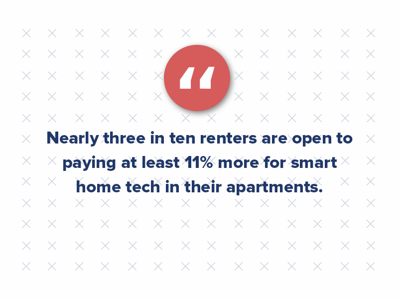 The willingness to invest in these amenities is notable, with over half of the respondents ready to pay an additional 1-10% for properties with advanced technology. Furthermore, nearly three in ten are open to paying at least 11% more, emphasizing the growing significance of proptech in the rental market.