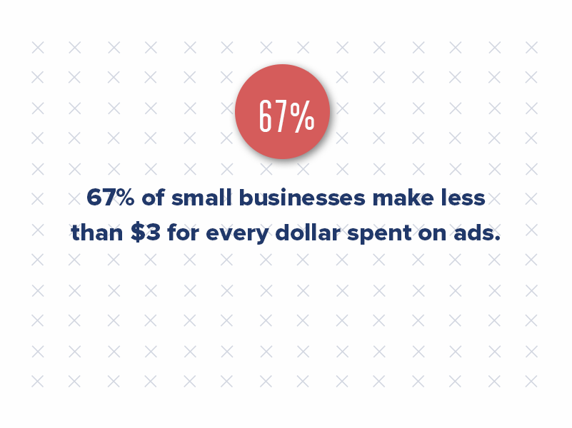 However, the key is to be smart about your approach. 67% of small businesses make less than $3 for every dollar spent on ads. If your ad spending often yields diminishing returns, then it's time to rethink your marketing approach.
