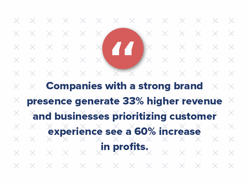 When used strategically, marketing and advertising can be a game-changer for your business. Companies with a strong brand presence generate 33% higher revenue. Likewise, businesses prioritizing customer experience see a 60% increase in profits. 
