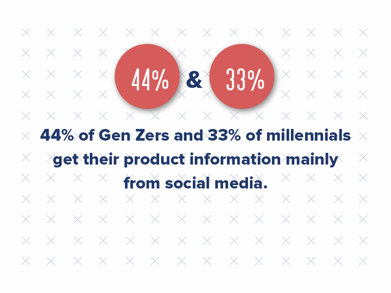 While social media might not always yield direct sales figures, it's where discovery happens. A full 44% of Gen Zers and 33% of millennials primarily gather product information through social channels. This means social media is often the first touchpoint for many consumers, influencing their purchasing decisions. 