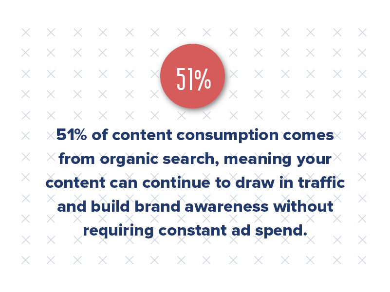 51% of content consumption comes from organic search, meaning your content can continue to draw in traffic and build brand awareness without requiring constant ad spend.