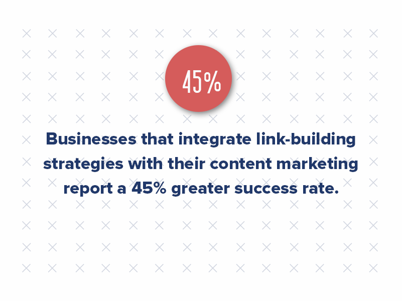 And businesses that integrate link-building strategies with their content marketing report a 45% greater success rate, highlighting how these efforts can amplify your overall marketing effectiveness.