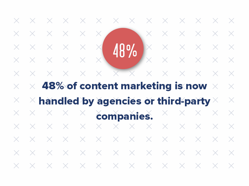 48% of content marketing is now handled by agencies or third-party companies. This approach allows businesses to leverage specialized expertise, particularly in areas like graphic design, video production, and copywriting.