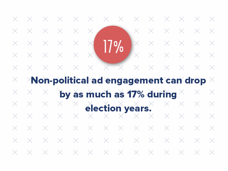 According to industry data, non-political ad engagement can drop by as much as 17% during election years. This is particularly relevant for apartment leasing as potential renters may focus more on current events than property searches. People may be more focused on political news and debates, resulting in lower engagement with non-political content. Renters may also delay moving or leasing decisions due to economic uncertainty tied to potential policy changes. 
