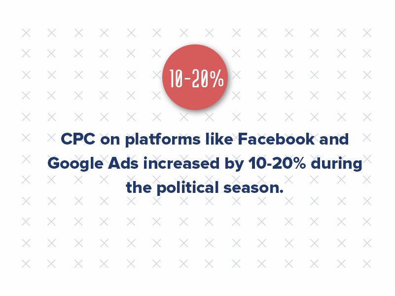 The cost-per-click (CPC) for online ads also rises during election periods. A Buffer report from 2020 showed that CPC on platforms like Facebook and Google Ads increased by 10-20% during the political season, as advertisers had to compete with campaigns seeking maximum visibility. 