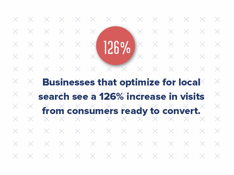 As the competition for attention heats up, having a strong local SEO strategy can make a big difference. According to HubSpot, businesses that optimize for local search see a 126% increase in visits from consumers ready to convert. This is especially important during political seasons when national news can drown out non-political content.