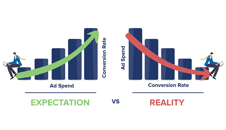 Recent Conversion Logix data showed that while predictive ads could improve click-through rates, the conversion rates (lead-to-lease) weren’t significantly better compared to more straightforward advertising methods. 